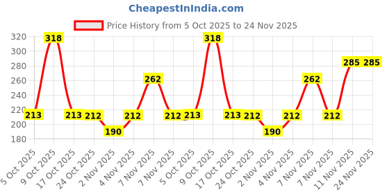 amazon.in Go Zero French Vanilla Low Calorie Guilt Free Icecream Tub, 500ml Price History Graph from 5 Oct 2025 to 24 Nov 2025