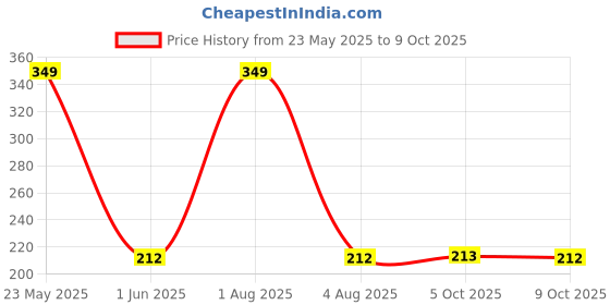 amazon.in Go Zero - Mad Over Mango - Low Calorie Icecream 500 ml go zero Price History Graph from 23 May 2025 to 9 Oct 2025