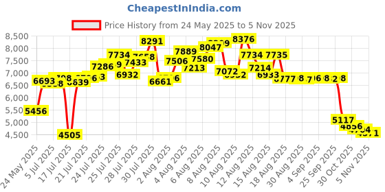 amazon.in g2 go2gether Go2gether -Hiker- Trekking Poles Telescopic Aircraft Aluminum Alloy (Pack of 2 Poles) g2 go2gether Price History Graph from 24 May 2025 to 5 Nov 2025