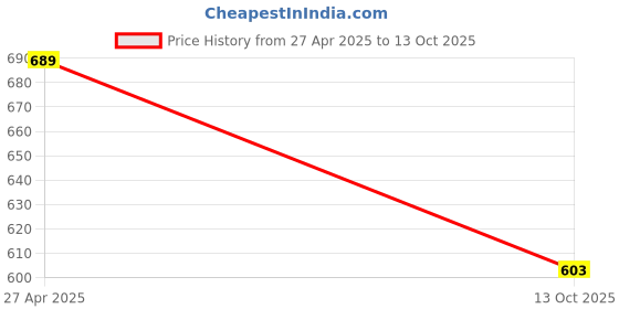 amazon.in go365 Charak Go 365 Nutra Tablet For Joint Health|Made With Glucosamine,Turmeric,Calcium&Vitamin D3|Joint Pain Tablets(Pack Of 2) go365 Price History Graph from 27 Apr 2025 to 13 Oct 2025