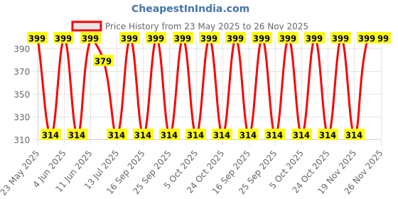amazon.in GO4LIFE Coq10 Supplement Triple Strength, Coenzyme 10 (Ubiquinol) Supports Heart and Vascular Health, Promotes Healthy Cellular Function, Support Male Fertility 30 Softgel (300mg Softgel) go4life Price History Graph from 23 May 2025 to 26 Nov 2025