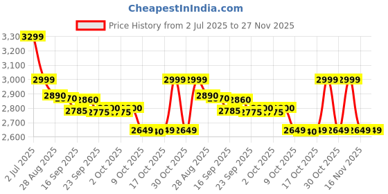 amazon.in GO4LIFE Portable Stainless Steel Alkaline water making Jar, Alkaliser, PU Insulated Thermosteel with Easy to Carry Handle With Right pH Level -2.5 LTR Price History Graph from 2 Jul 2025 to 27 Nov 2025