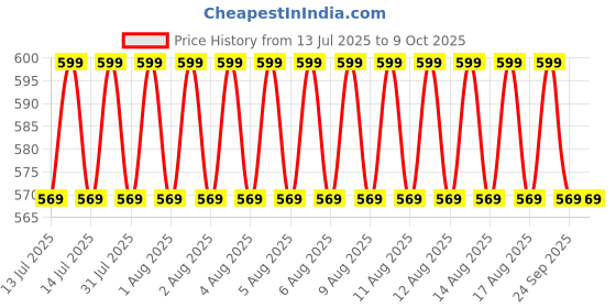 amazon.in goa nutritions Glutathione Tablets For Skin Health, L-Glutathione 1000mg With Vitamin E, C, Hyaluronic Acid, Biotin Supplements & Grape Seed Extract For Face and Skin Antioxidant- 1 count, 60 capsules goa nutritions Price History Graph from 13 Jul 2025 to 9 Oct 2025