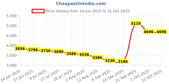 amazon.in Goal Keeper Kw1902 Fluorescent Yellow @S Price History Graph from 24 Jun 2025 to 11 Oct 2025
