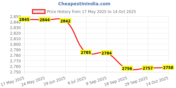 amazon.in Goal Net, Sports Replacement Soccer Equipment Durable Soccer Post Net, Soccer Goal Post Net Tough Portable for Sports Match Training(6X4FT) Price History Graph from 17 May 2025 to 14 Oct 2025