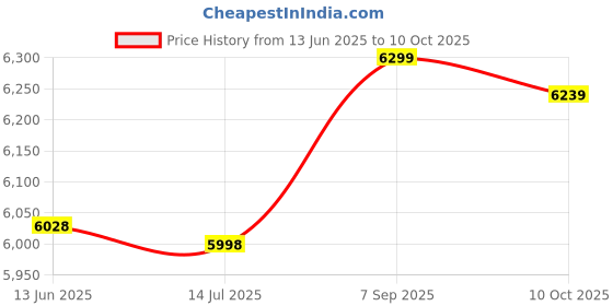 amazon.in Goal Net, Sports Replacement Soccer Equipment Durable Soccer Post Net, Soccer Goal Post Net Tough Portable for Sports Match Training(8X6FT) Price History Graph from 13 Jun 2025 to 10 Oct 2025