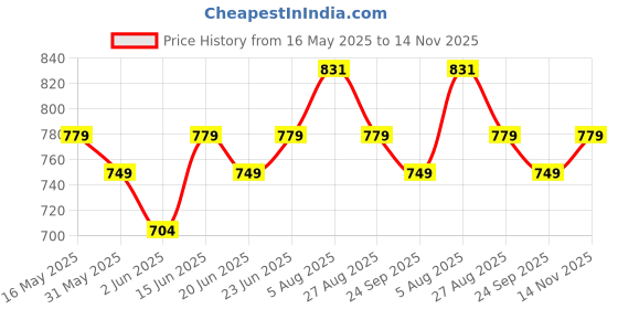 amazon.in nivia Goal Power Football Stud Shoe Foe Men/Sports and Soccer Shoe/Comfortable and Lightweight nivia Price History Graph from 16 May 2025 to 14 Nov 2025