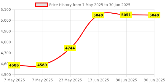 amazon.in Goal Zero 32005 Lighthouse Micro Flash USB Lantern + Flashlight New goal zero Price History Graph from 7 May 2025 to 30 Jun 2025