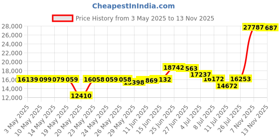 amazon.in Goal Zero Nomad 10, Foldable Monocrystalline 10 Watt Solar Panel with USB Port, Portable Solar Panel Backpacking, Hiking and Travel. Lightweight Backpack Solar Panel Charger with Adjustable Kickstand Price History Graph from 3 May 2025 to 13 Nov 2025