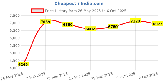 amazon.in GOALBY 2 in 1 Wireless CarPlay & Android Auto Adapter Compatible with Apple iPhone/Android, Converts Wired to Wireless USB Type C Car Play Adapter, Fast&Stable Connection Plug&Play goalby Price History Graph from 26 May 2025 to 3 Oct 2025
