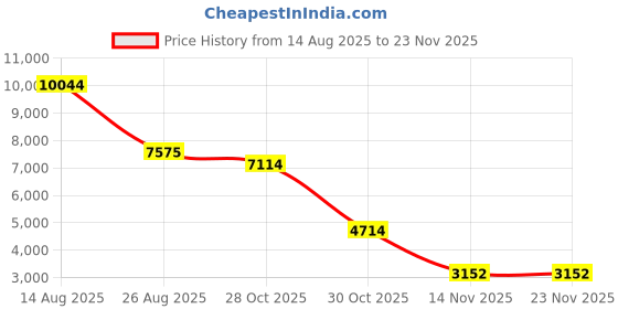 amazon.in GOALBY Wireless carplay Adapter (CP10BL) Price History Graph from 14 Aug 2025 to 22 Nov 2025