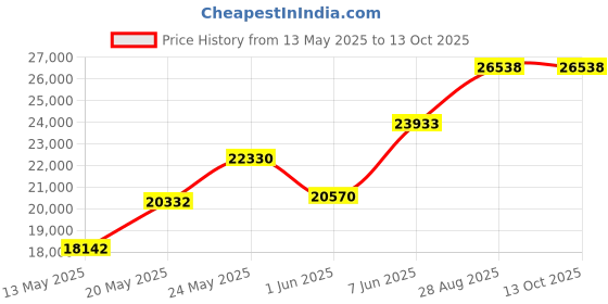 amazon.in goaliath Goalrilla Basketball Hoop Return System Great for Solo Play or Free-Throw Practice and Compatible with Most In Ground Hoops , Black goaliath Price History Graph from 13 May 2025 to 13 Oct 2025