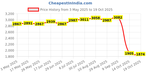 amazon.in Goalkeeper Gloves Non Slip Hand Protector for Teens Children Sports Supplies Size 10 Price History Graph from 3 May 2025 to 19 Oct 2025