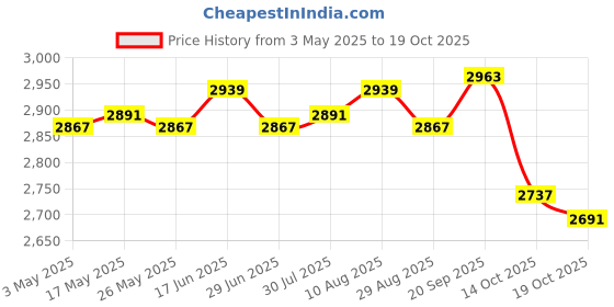 amazon.in Goalkeeper Gloves Non Slip Hand Protector for Teens Children Sports Supplies Size 6 Price History Graph from 3 May 2025 to 19 Oct 2025