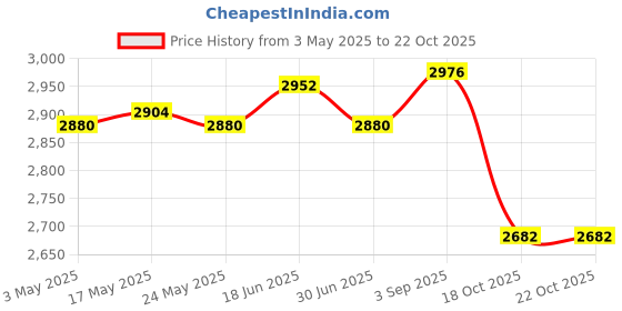 amazon.in Goalkeeper Gloves Non Slip Hand Protector for Teens Children Sports Supplies Size 7 Price History Graph from 3 May 2025 to 18 Oct 2025
