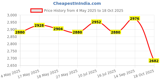 amazon.in Goalkeeper Gloves Non Slip Hand Protector for Teens Children Sports Supplies Size 7 Price History Graph from 4 May 2025 to 18 Oct 2025