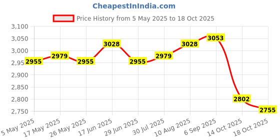 amazon.in Goalkeeper Gloves Non Slip Hand Protector for Teens Children Sports Supplies Size 8 Price History Graph from 5 May 2025 to 18 Oct 2025