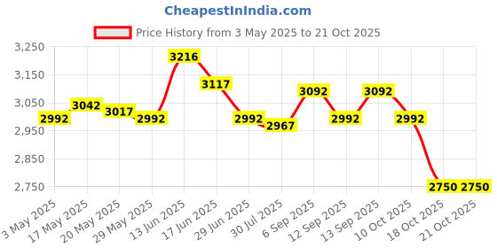 amazon.in Goalkeeper Gloves Non Slip Hand Protector for Teens Children Sports Supplies Size 9 Price History Graph from 3 May 2025 to 21 Oct 2025