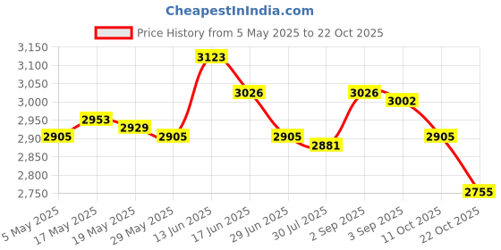 amazon.in Goalkeeper Gloves Rubber Non Slip Wear Resistant Professional Goalie Gloves Size 10 Price History Graph from 5 May 2025 to 22 Oct 2025