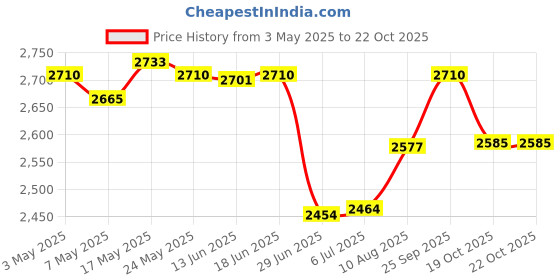 amazon.in Goalkeeper Gloves Rubber Non Slip Wear Resistant Professional Goalie Gloves Size 5 Price History Graph from 3 May 2025 to 19 Oct 2025