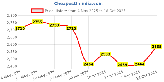amazon.in Goalkeeper Gloves Rubber Non Slip Wear Resistant Professional Goalie Gloves Size 5 Price History Graph from 4 May 2025 to 18 Oct 2025