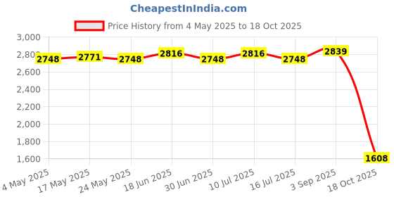 amazon.in Goalkeeper Gloves Rubber Non Slip Wear Resistant Professional Goalie Gloves Size 6 Price History Graph from 4 May 2025 to 18 Oct 2025