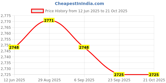 amazon.in Goalkeeper Gloves Rubber Non Slip Wear Resistant Professional Goalie Gloves Size 6| Sports Equipment | Outdoor Sports Gear | Exercise Gear Price History Graph from 12 Jun 2025 to 21 Oct 2025