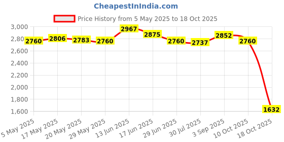 amazon.in Goalkeeper Gloves Rubber Non Slip Wear Resistant Professional Goalie Gloves Size 7 Price History Graph from 5 May 2025 to 18 Oct 2025