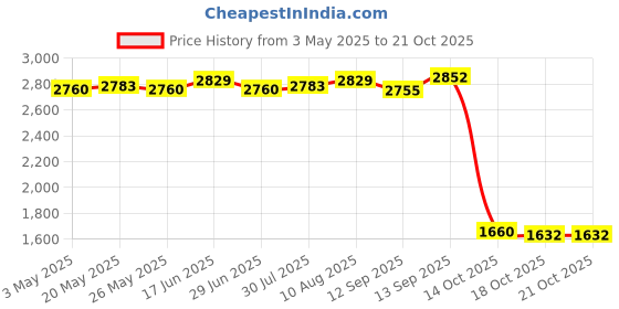 amazon.in Goalkeeper Gloves Rubber Non Slip Wear Resistant Professional Goalie Gloves Size 7 Price History Graph from 3 May 2025 to 20 Oct 2025