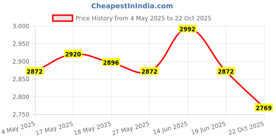 amazon.in Goalkeeper Gloves Rubber Non Slip Wear Resistant Professional Goalie Gloves Size 9 Price History Graph from 4 May 2025 to 22 Oct 2025