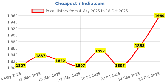 amazon.in Goalkeeper Gloves Sportswear Thickened Latex Goalie Training Gloves Children Green Size 10 Price History Graph from 4 May 2025 to 18 Oct 2025