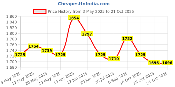 amazon.in Goalkeeper Gloves Sportswear Thickened Latex Goalie Training Gloves Children Green Size 5 Price History Graph from 3 May 2025 to 21 Oct 2025