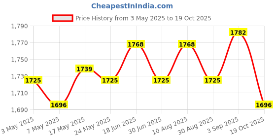 amazon.in Goalkeeper Gloves Sportswear Thickened Latex Goalie Training Gloves Children Green Size 5 Price History Graph from 3 May 2025 to 19 Oct 2025