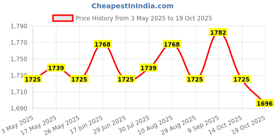 amazon.in Goalkeeper Gloves Sportswear Thickened Latex Goalie Training Gloves Children Green Size 6 Price History Graph from 3 May 2025 to 19 Oct 2025
