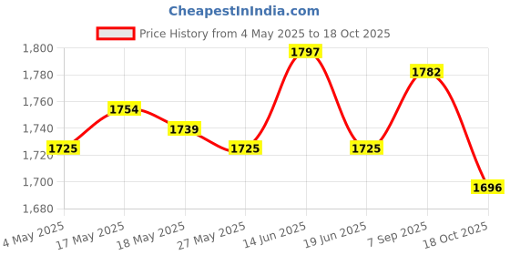 amazon.in Goalkeeper Gloves Sportswear Thickened Latex Goalie Training Gloves Children Green Size 6 Price History Graph from 4 May 2025 to 18 Oct 2025