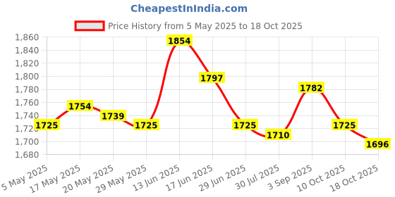 amazon.in Goalkeeper Gloves Sportswear Thickened Latex Goalie Training Gloves Children Green Size 7 Price History Graph from 5 May 2025 to 18 Oct 2025