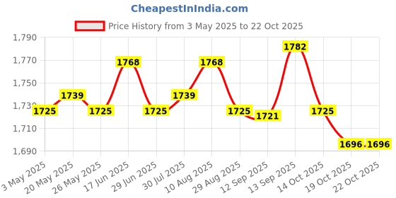 amazon.in Goalkeeper Gloves Sportswear Thickened Latex Goalie Training Gloves Children Green Size 7 Price History Graph from 3 May 2025 to 19 Oct 2025