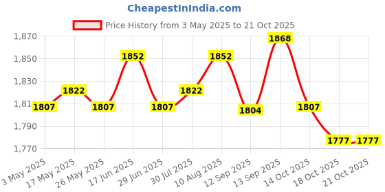 amazon.in Goalkeeper Gloves Sportswear Thickened Latex Goalie Training Gloves Children Green Size 9 Price History Graph from 3 May 2025 to 21 Oct 2025