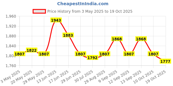 amazon.in Goalkeeper Gloves Sportswear Thickened Latex Goalie Training Gloves Children Green Size 9 Price History Graph from 3 May 2025 to 19 Oct 2025