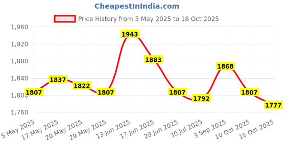amazon.in Goalkeeper Gloves Sportswear Thickened Latex Goalie Training Gloves Children Red Size 10 Price History Graph from 5 May 2025 to 18 Oct 2025