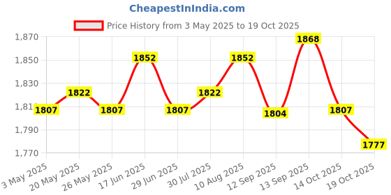 amazon.in Goalkeeper Gloves Sportswear Thickened Latex Goalie Training Gloves Children Red Size 10 Price History Graph from 3 May 2025 to 19 Oct 2025