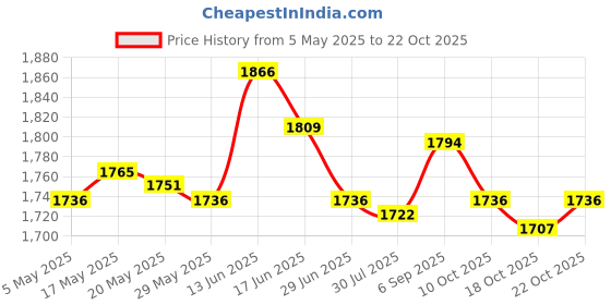 amazon.in Goalkeeper Gloves Sportswear Thickened Latex Goalie Training Gloves Children Red Size 5 Price History Graph from 5 May 2025 to 22 Oct 2025