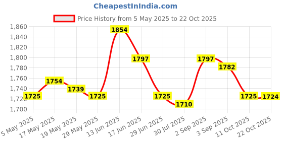 amazon.in Goalkeeper Gloves Sportswear Thickened Latex Goalie Training Gloves Children Red Size 6 Price History Graph from 5 May 2025 to 22 Oct 2025