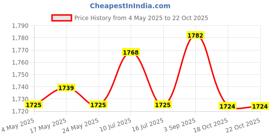 amazon.in Goalkeeper Gloves Sportswear Thickened Latex Goalie Training Gloves Children Red Size 6 Price History Graph from 4 May 2025 to 18 Oct 2025