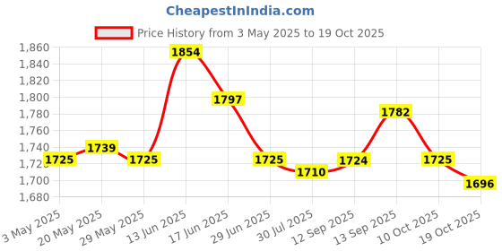 amazon.in Goalkeeper Gloves Sportswear Thickened Latex Goalie Training Gloves Children Red Size 7 Price History Graph from 3 May 2025 to 19 Oct 2025