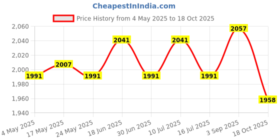 amazon.in Goalkeeper Gloves Sportswear Thickened Latex Goalie Training Gloves Children Red Size 9 Price History Graph from 4 May 2025 to 18 Oct 2025