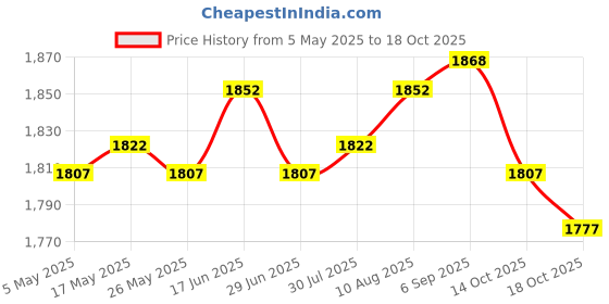 amazon.in Goalkeeper Gloves Sportswear Thickened Latex Goalie Training Gloves Children Yellow Size 10 Price History Graph from 5 May 2025 to 18 Oct 2025