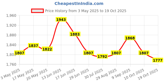 amazon.in Goalkeeper Gloves Sportswear Thickened Latex Goalie Training Gloves Children Yellow Size 9 Price History Graph from 3 May 2025 to 19 Oct 2025