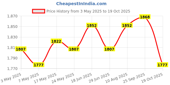 amazon.in Goalkeeper Gloves Sportswear Thickened Latex Goalie Training Gloves Children Yellow Size 9 Price History Graph from 3 May 2025 to 19 Oct 2025