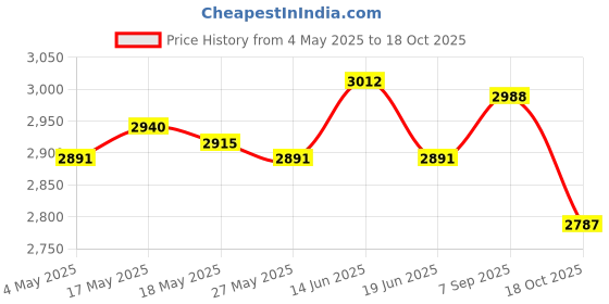 amazon.in Goalkeeper Gloves Stylish Comfortable Hand Protection Antislip Goalie Gloves Size 10 Price History Graph from 4 May 2025 to 18 Oct 2025